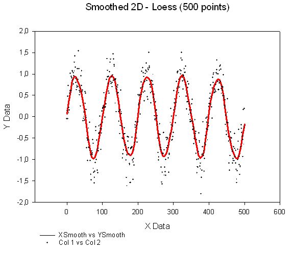 2D Smoothed 500 - Loess