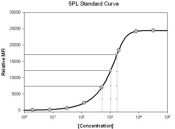 5PL Standard Curve