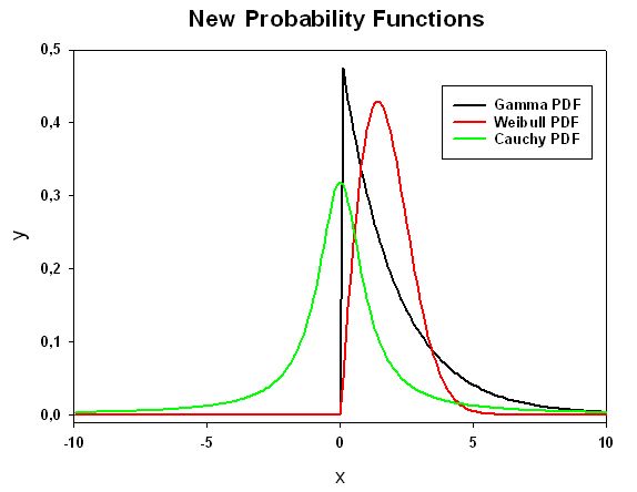 Probability Functions