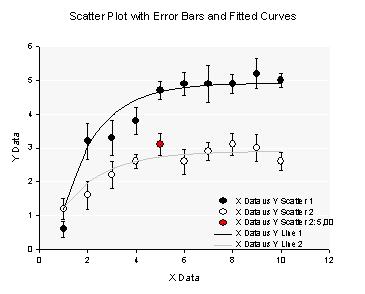 Scatter Plot with Error Bars and Fitted Curves