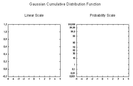 Gaussian Cumulative Distribution Function