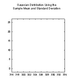 Transform for a Histogram with a Superimposed Gaussian Distribution