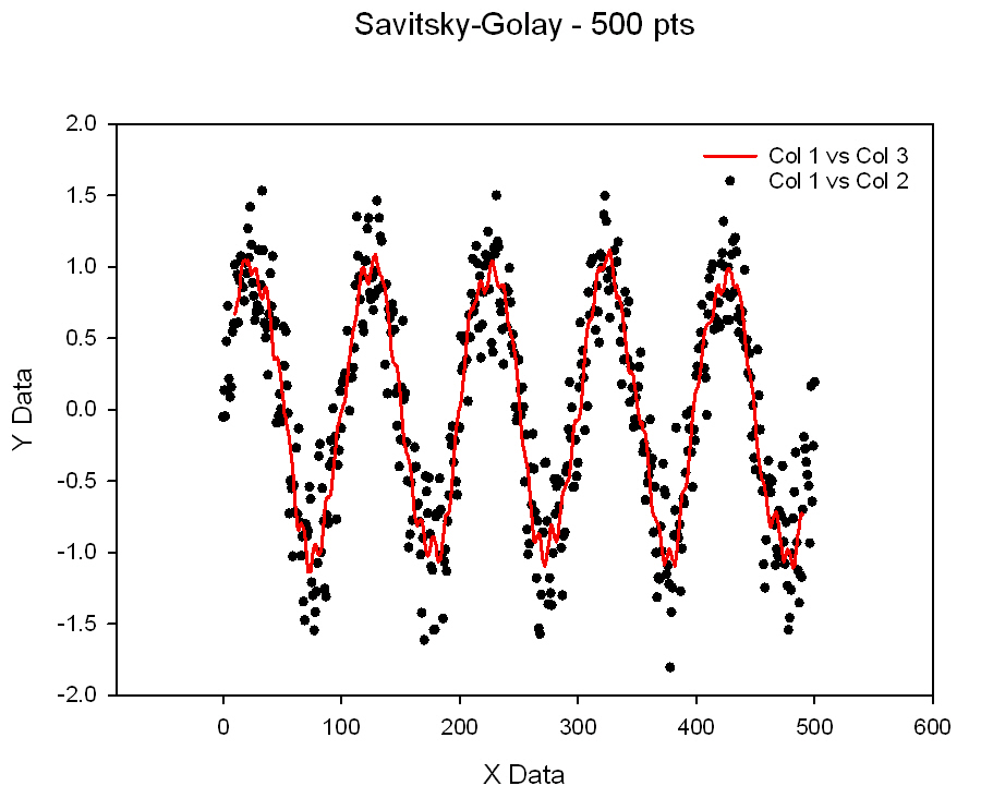 Savitzky-Golay Smoothing & Derivatives *